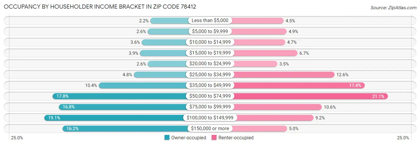 Occupancy by Householder Income Bracket in Zip Code 78412