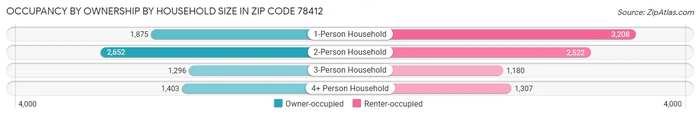 Occupancy by Ownership by Household Size in Zip Code 78412