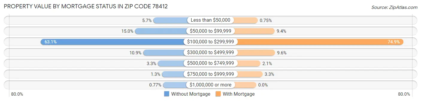 Property Value by Mortgage Status in Zip Code 78412