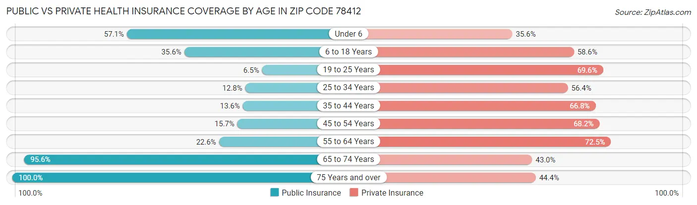 Public vs Private Health Insurance Coverage by Age in Zip Code 78412