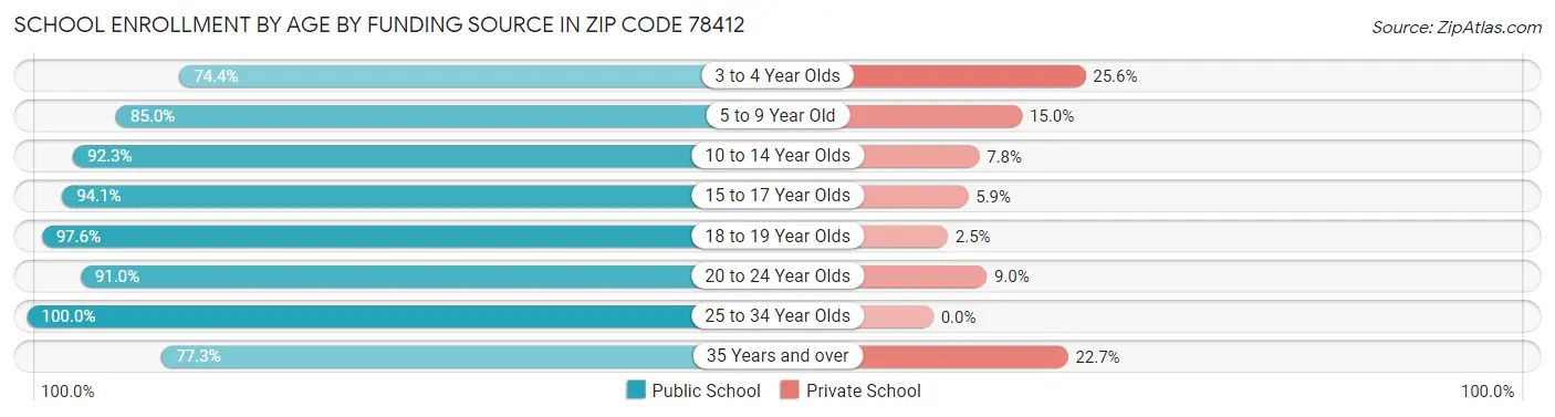 School Enrollment by Age by Funding Source in Zip Code 78412