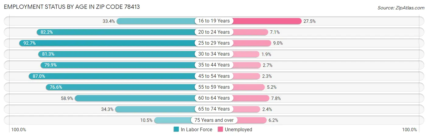 Employment Status by Age in Zip Code 78413