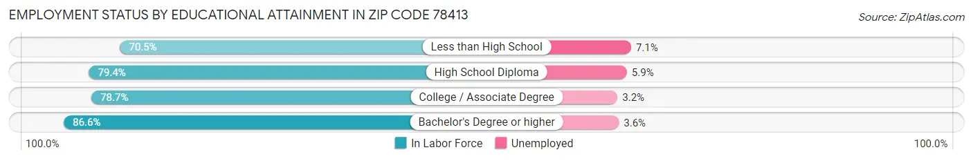 Employment Status by Educational Attainment in Zip Code 78413