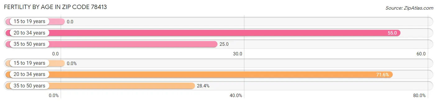 Female Fertility by Age in Zip Code 78413