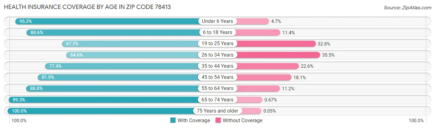 Health Insurance Coverage by Age in Zip Code 78413