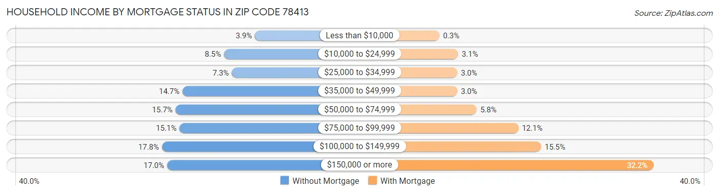 Household Income by Mortgage Status in Zip Code 78413