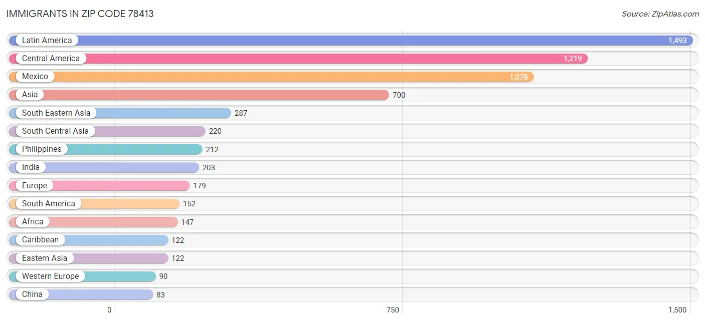 Immigrants in Zip Code 78413