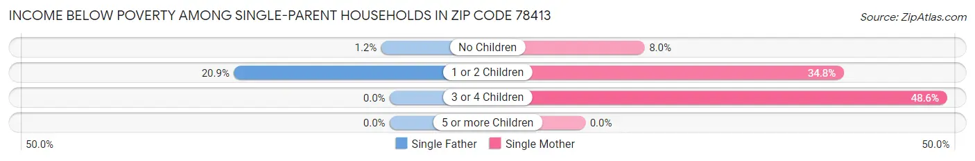 Income Below Poverty Among Single-Parent Households in Zip Code 78413