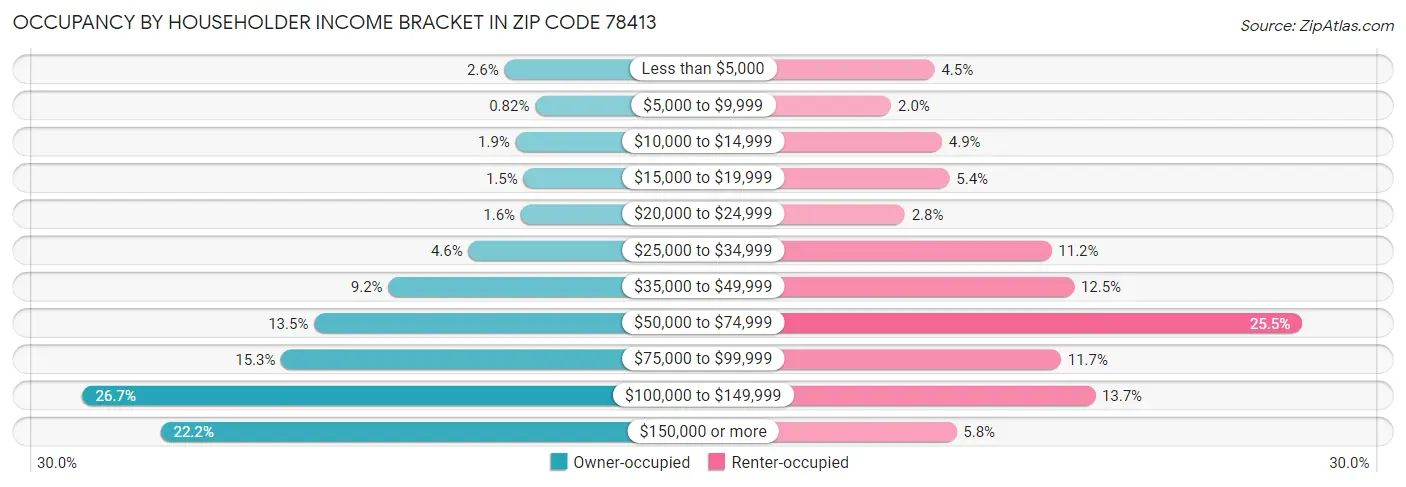 Occupancy by Householder Income Bracket in Zip Code 78413