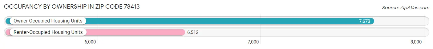 Occupancy by Ownership in Zip Code 78413