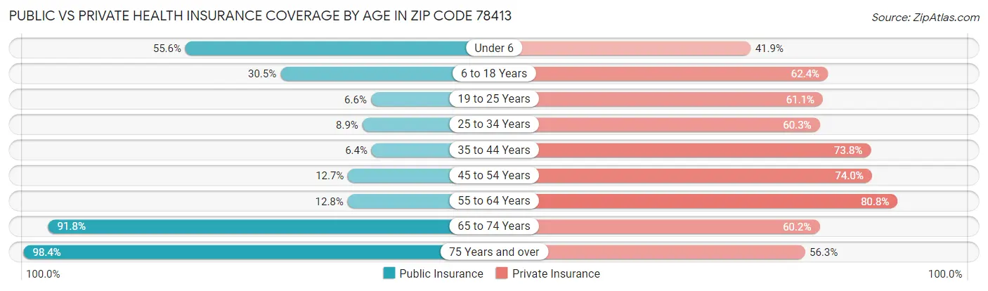 Public vs Private Health Insurance Coverage by Age in Zip Code 78413