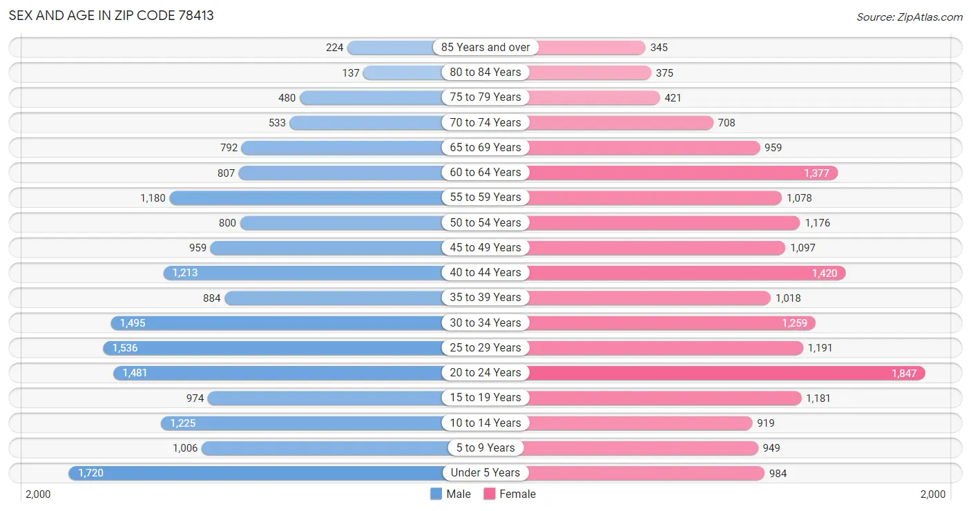 Sex and Age in Zip Code 78413