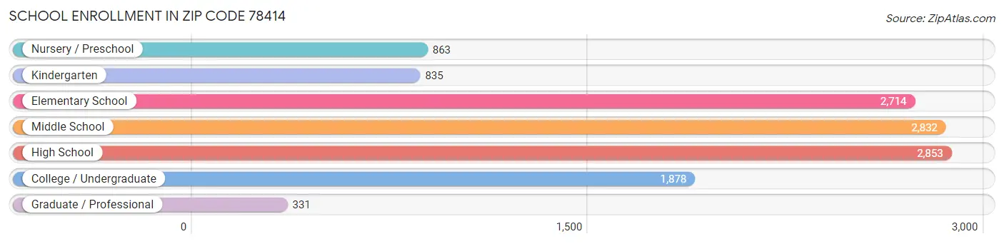 School Enrollment in Zip Code 78414