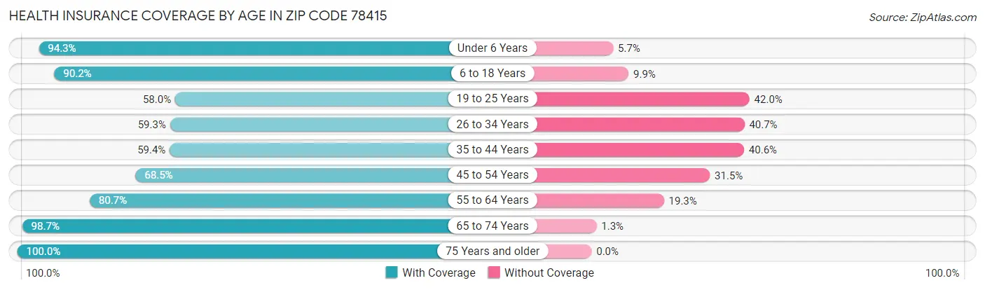 Health Insurance Coverage by Age in Zip Code 78415