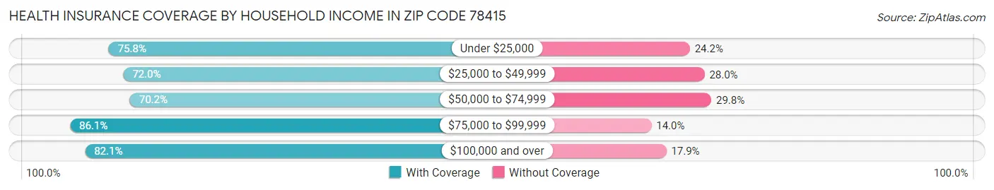 Health Insurance Coverage by Household Income in Zip Code 78415