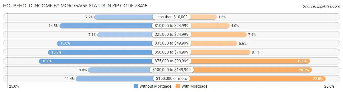 Household Income by Mortgage Status in Zip Code 78415