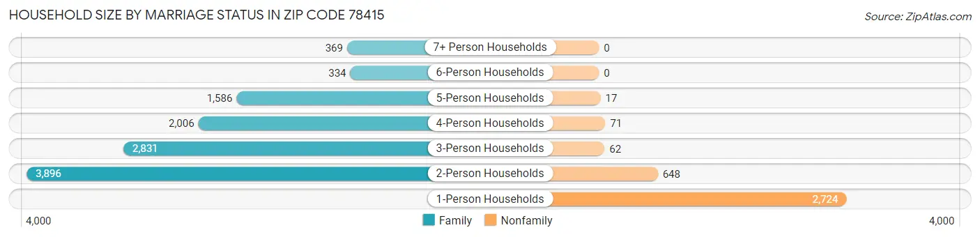 Household Size by Marriage Status in Zip Code 78415