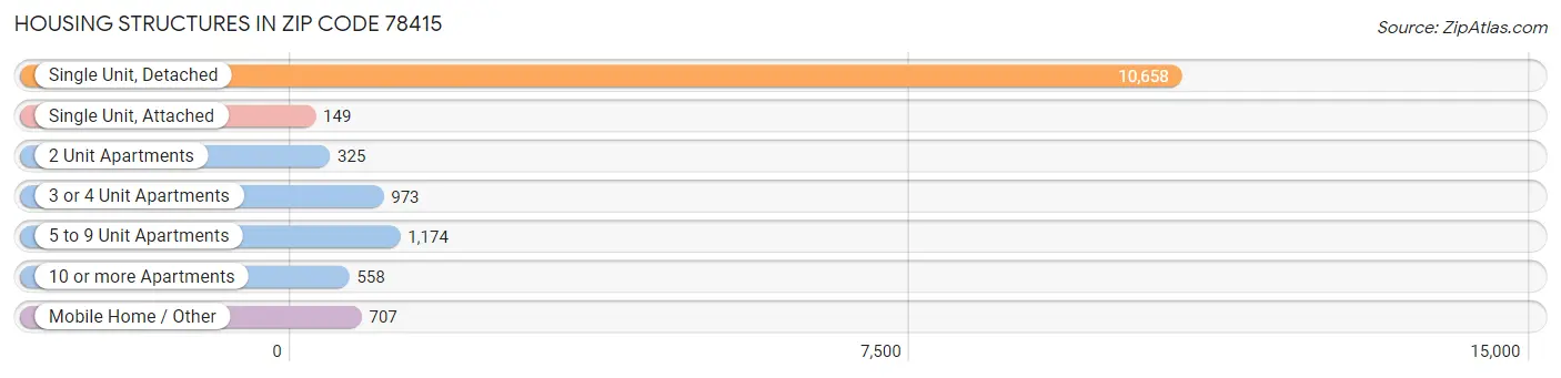 Housing Structures in Zip Code 78415