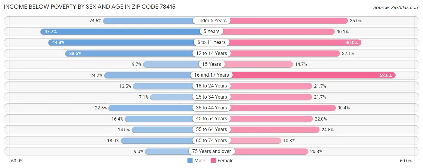 Income Below Poverty by Sex and Age in Zip Code 78415