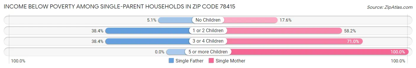 Income Below Poverty Among Single-Parent Households in Zip Code 78415