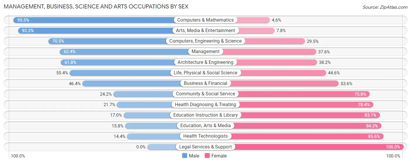 Management, Business, Science and Arts Occupations by Sex in Zip Code 78415