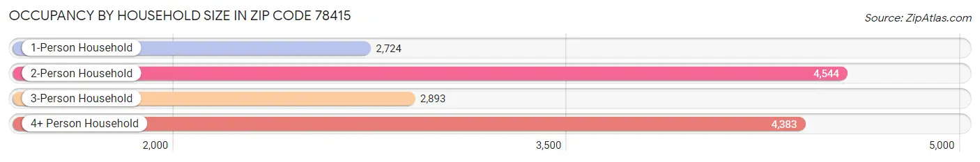 Occupancy by Household Size in Zip Code 78415