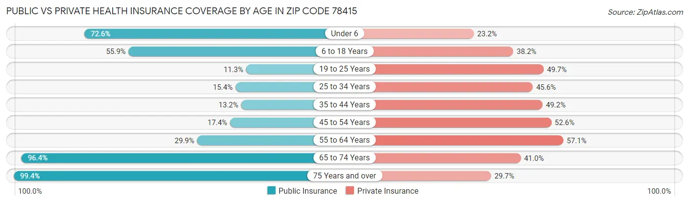 Public vs Private Health Insurance Coverage by Age in Zip Code 78415
