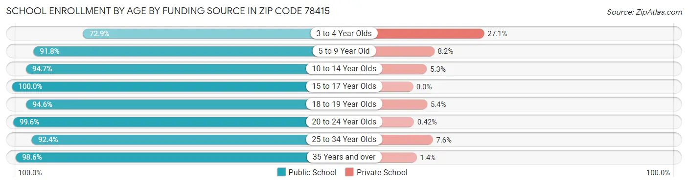 School Enrollment by Age by Funding Source in Zip Code 78415