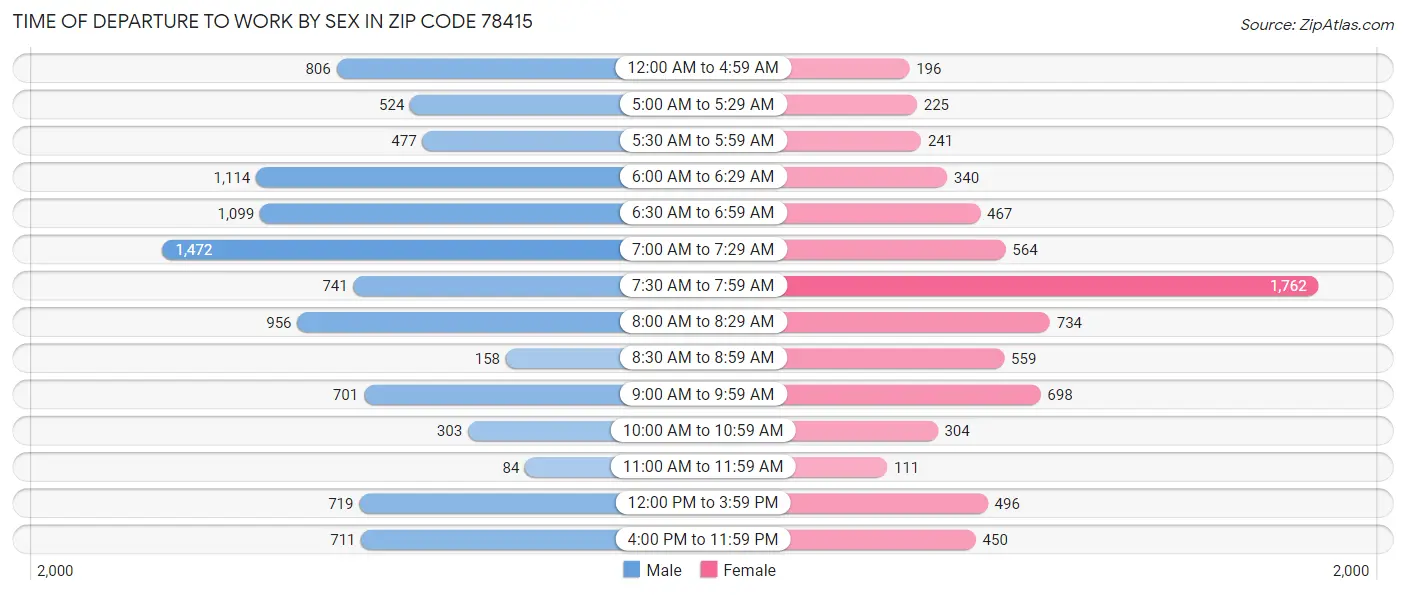 Time of Departure to Work by Sex in Zip Code 78415