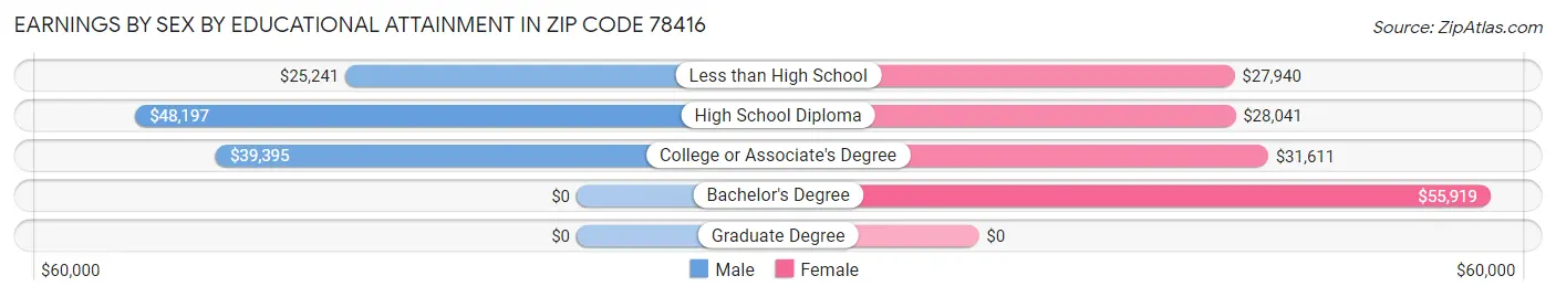 Earnings by Sex by Educational Attainment in Zip Code 78416
