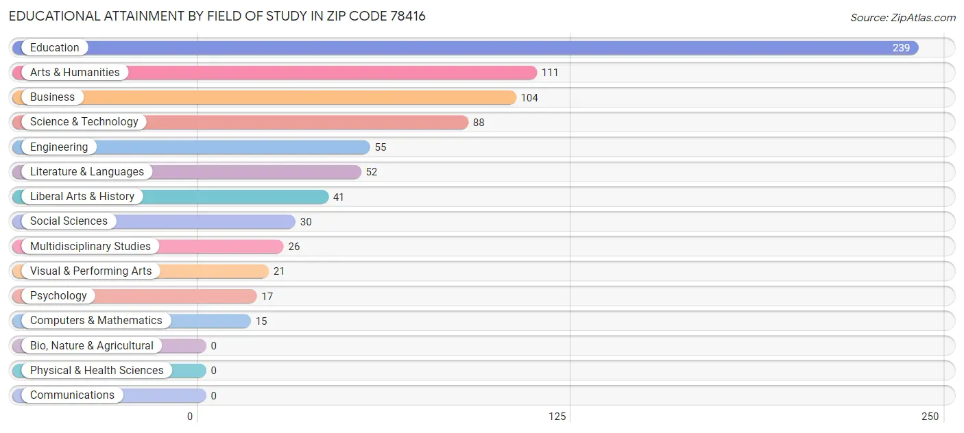 Educational Attainment by Field of Study in Zip Code 78416