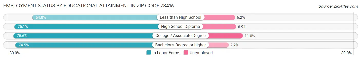 Employment Status by Educational Attainment in Zip Code 78416