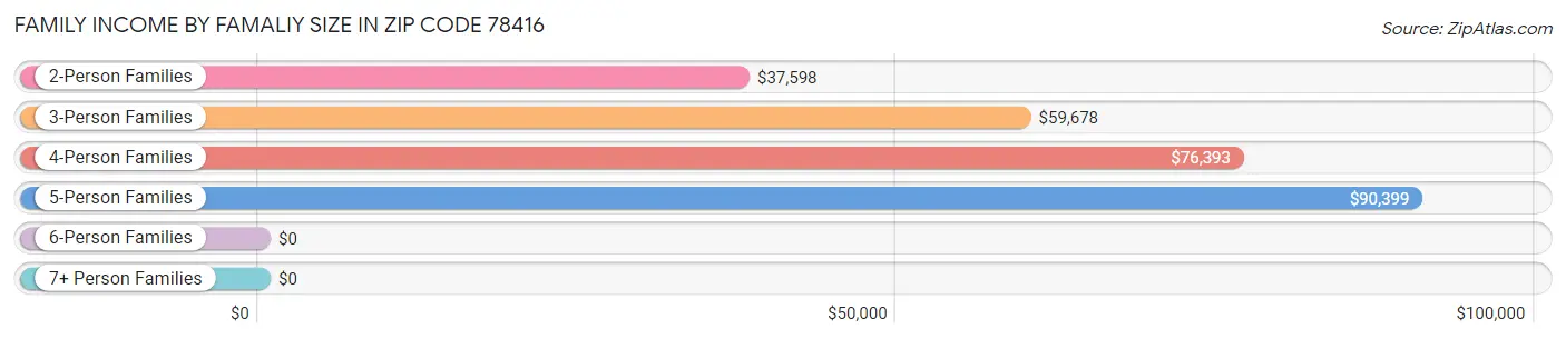 Family Income by Famaliy Size in Zip Code 78416