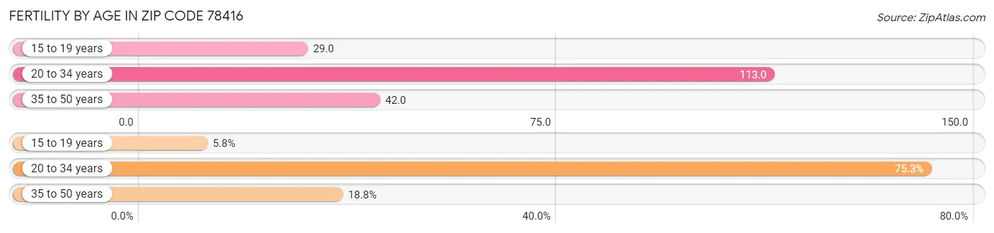 Female Fertility by Age in Zip Code 78416