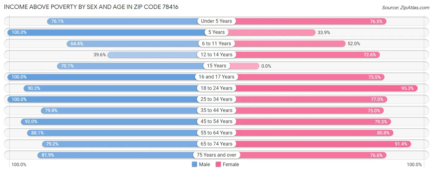 Income Above Poverty by Sex and Age in Zip Code 78416