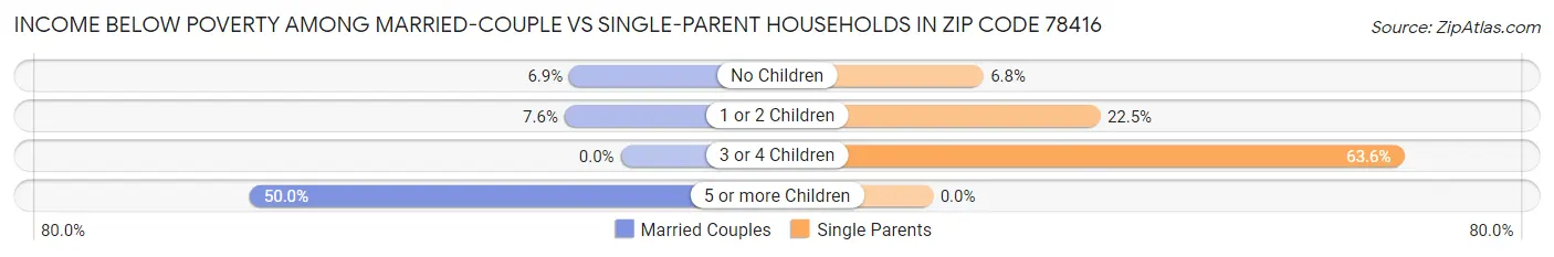 Income Below Poverty Among Married-Couple vs Single-Parent Households in Zip Code 78416