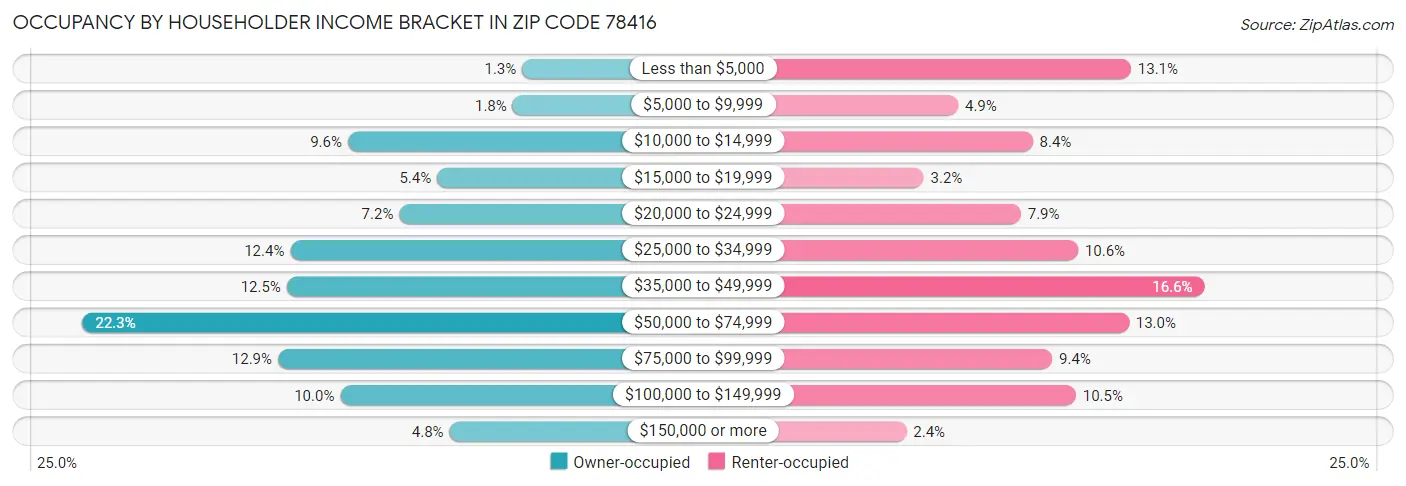 Occupancy by Householder Income Bracket in Zip Code 78416