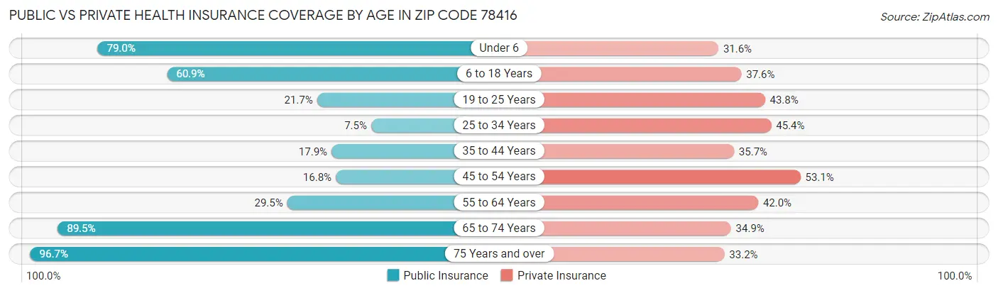 Public vs Private Health Insurance Coverage by Age in Zip Code 78416