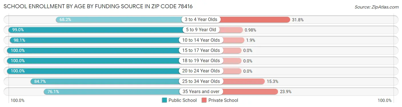 School Enrollment by Age by Funding Source in Zip Code 78416
