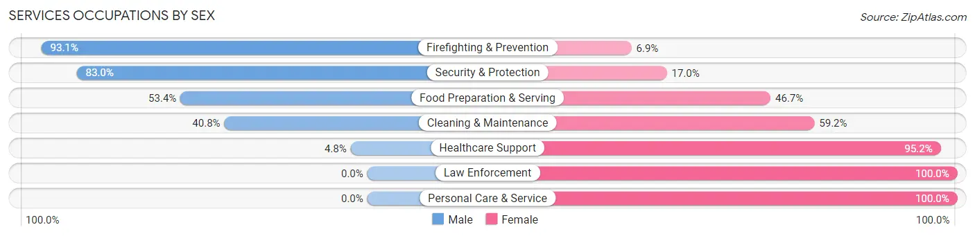 Services Occupations by Sex in Zip Code 78416