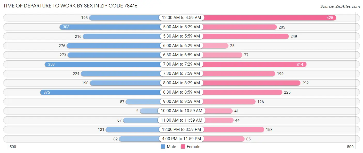 Time of Departure to Work by Sex in Zip Code 78416