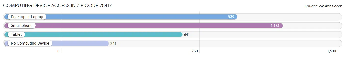Computing Device Access in Zip Code 78417