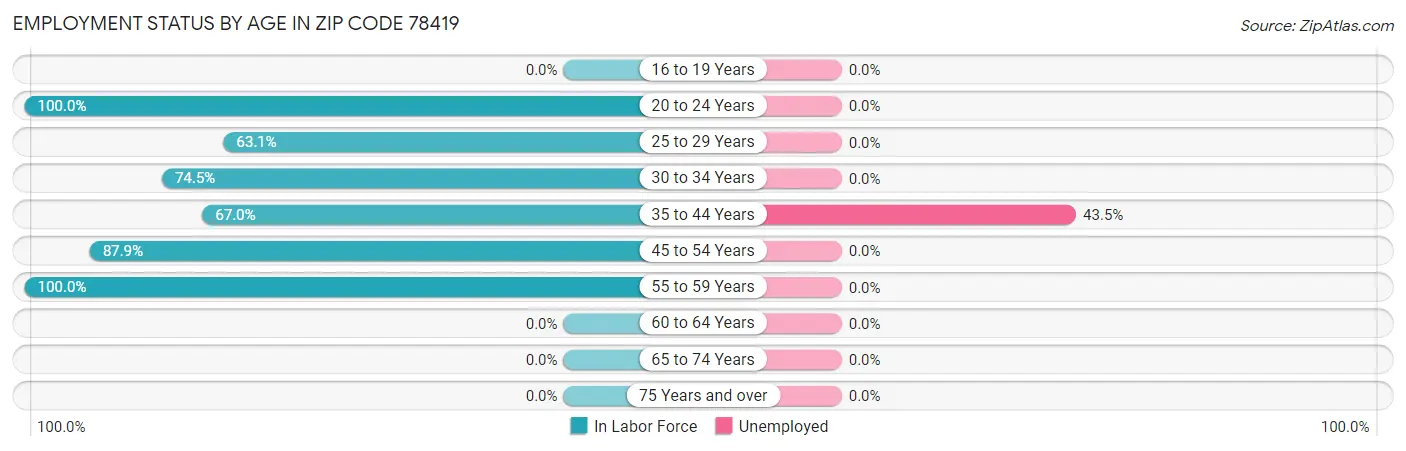 Employment Status by Age in Zip Code 78419