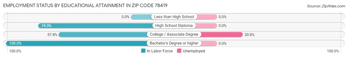 Employment Status by Educational Attainment in Zip Code 78419
