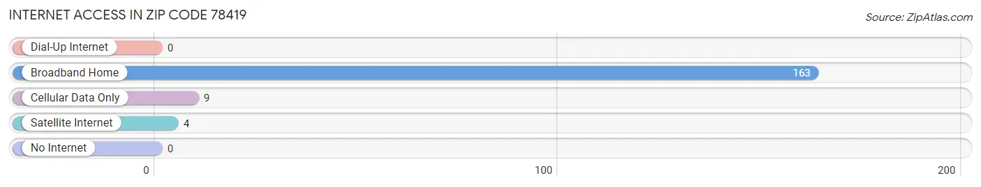 Internet Access in Zip Code 78419