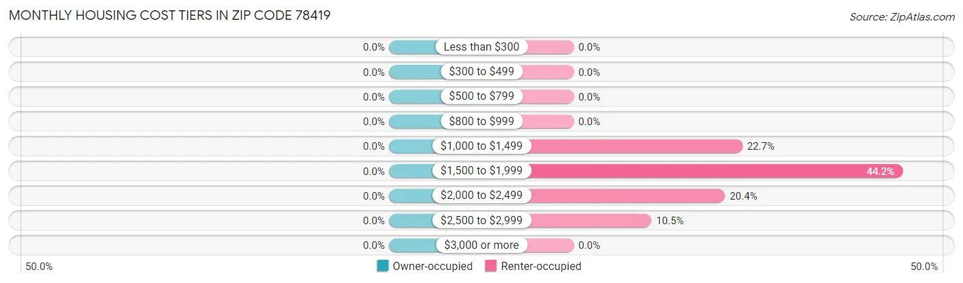 Monthly Housing Cost Tiers in Zip Code 78419