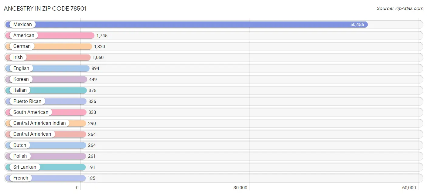 Ancestry in Zip Code 78501