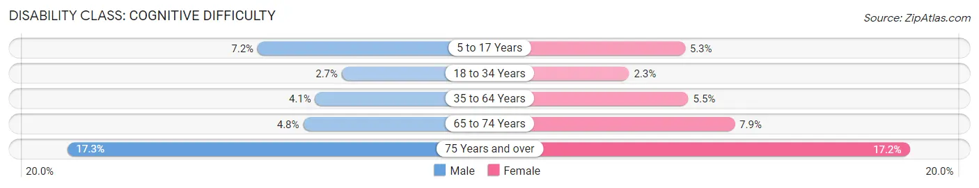 Disability in Zip Code 78501: <span>Cognitive Difficulty</span>