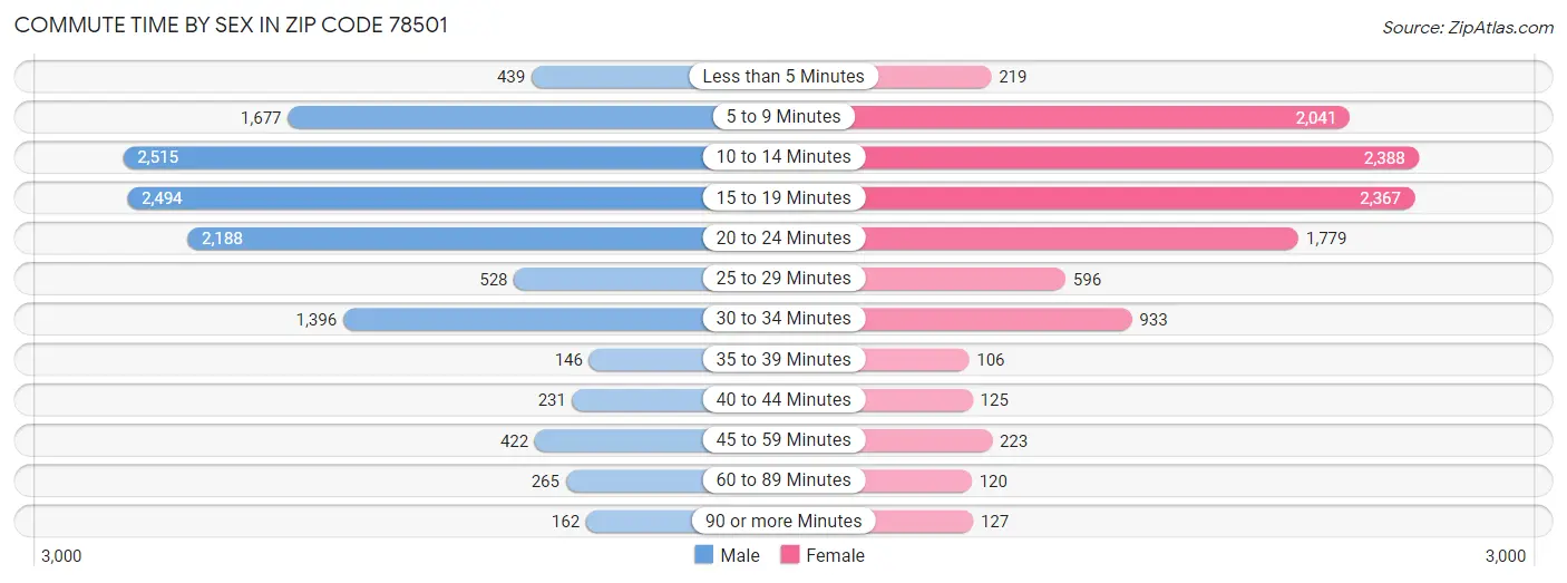 Commute Time by Sex in Zip Code 78501