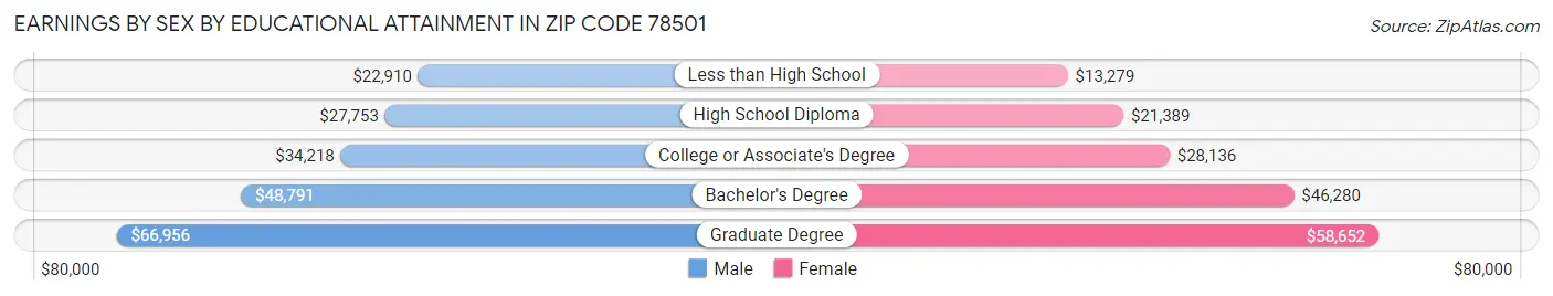 Earnings by Sex by Educational Attainment in Zip Code 78501